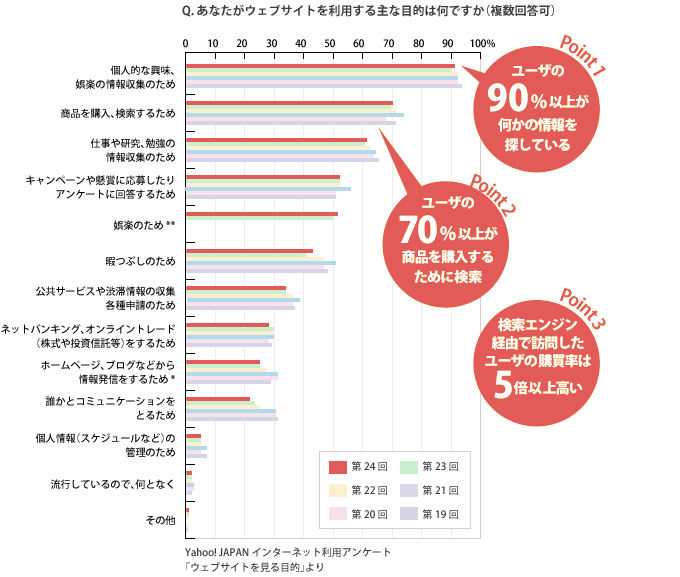 検索エンジンのユーザー動向